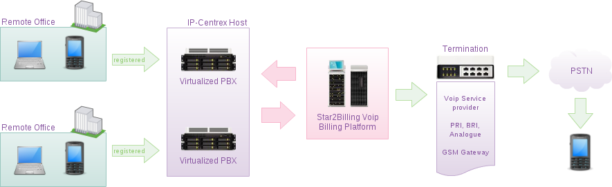 Diagram of The Star2billing Hosted PBX