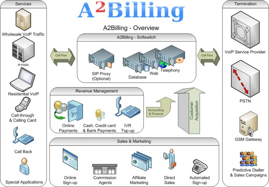 A2Billing Overview with Sip Proxy