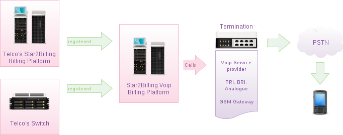 Diagram Wholesale VoIP
