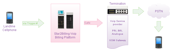VoIP Billing Solutions